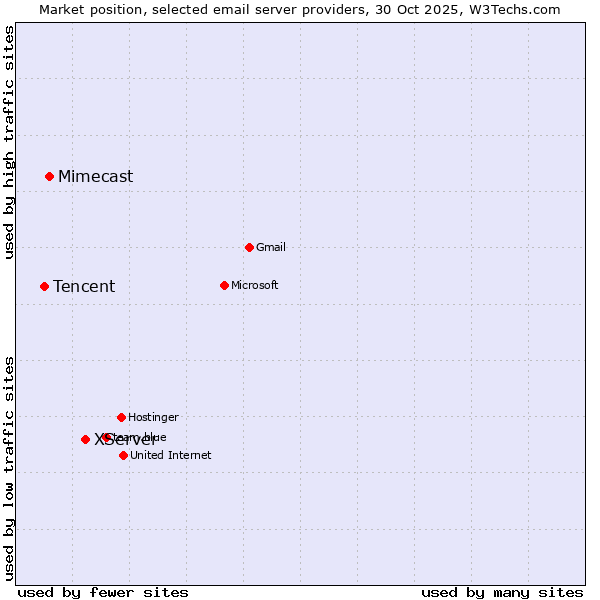 Market position of XServer vs. Mimecast vs. Tencent
