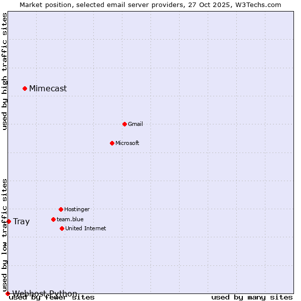 Market position of Mimecast vs. Tray vs. Webhost Python