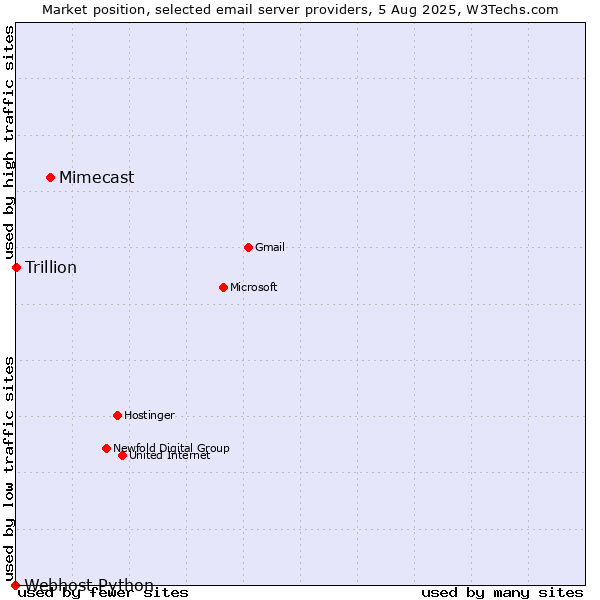 Market position of Mimecast vs. Trillion vs. Webhost Python