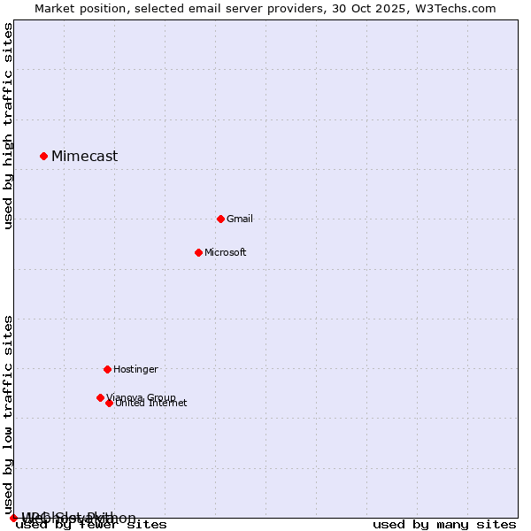 Market position of Mimecast vs. Webhost Python vs. UPC Slovakia