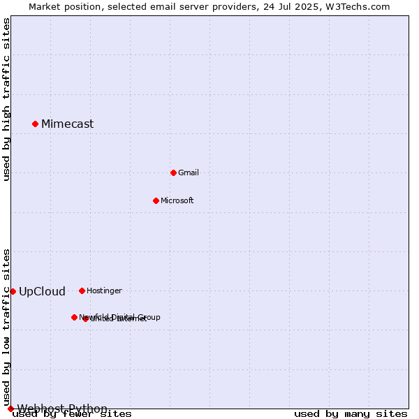 Market position of Mimecast vs. UpCloud vs. Webhost Python