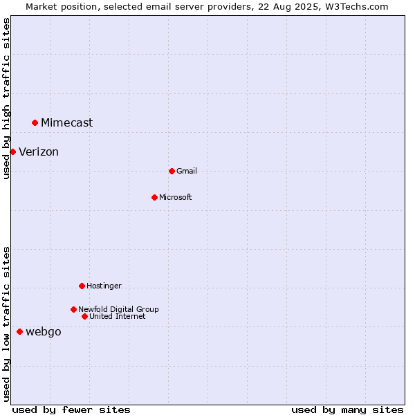 Market position of Mimecast vs. webgo vs. Verizon