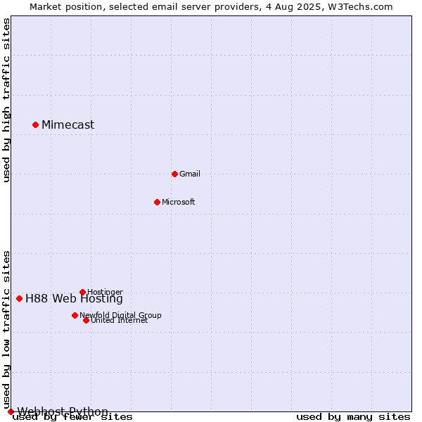 Market position of Mimecast vs. H88 Web Hosting vs. Webhost Python
