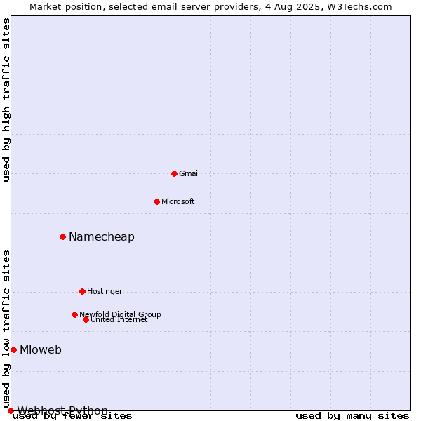 Market position of Namecheap vs. Mioweb vs. Webhost Python