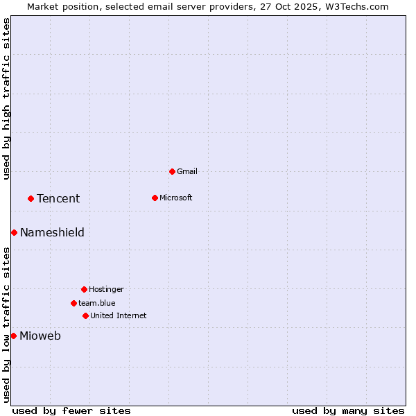 Market position of Tencent vs. Nameshield vs. Mioweb