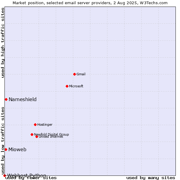 Market position of Nameshield vs. Mioweb vs. Webhost Python
