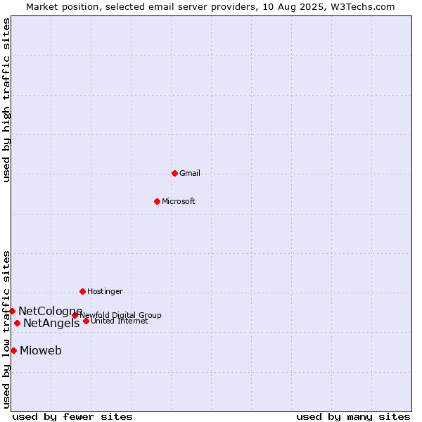 Market position of NetAngels vs. Mioweb vs. NetCologne