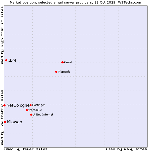 Market position of IBM vs. Mioweb vs. NetCologne