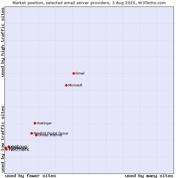 Market position of netcup vs. Netmark vs. Mioweb
