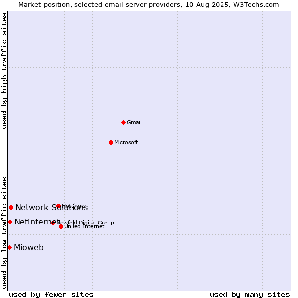 Market position of Network Solutions vs. Netinternet vs. Mioweb