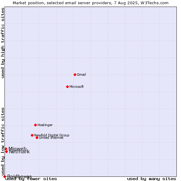 Market position of Netmark vs. Mioweb vs. Raidboxes