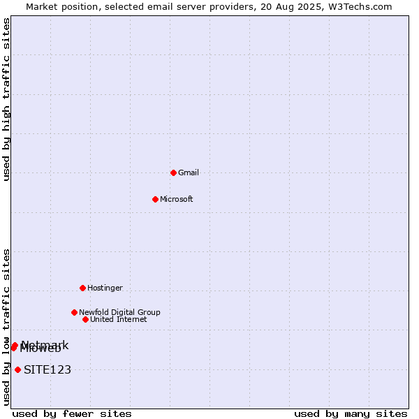 Market position of SITE123 vs. Netmark vs. Mioweb