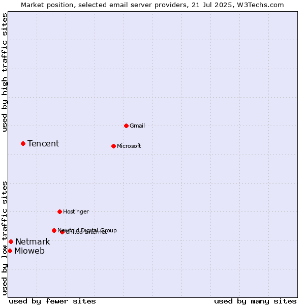 Market position of Tencent vs. Netmark vs. Mioweb
