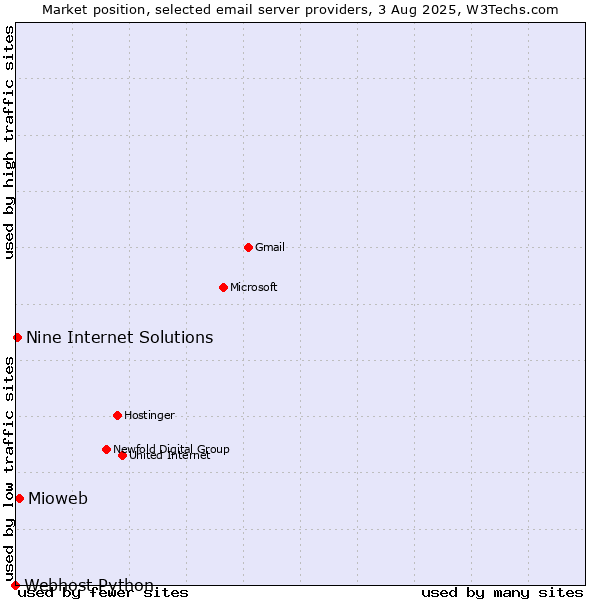 Market position of Mioweb vs. Nine Internet Solutions vs. Webhost Python