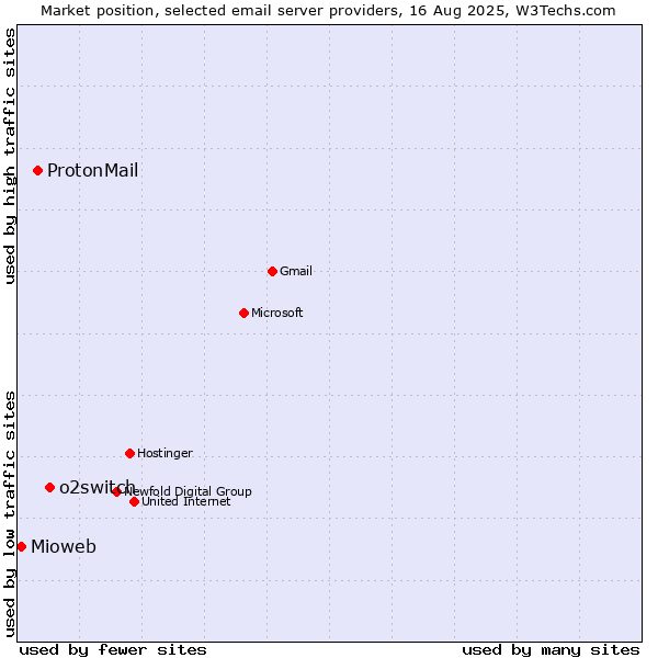 Market position of o2switch vs. ProtonMail vs. Mioweb