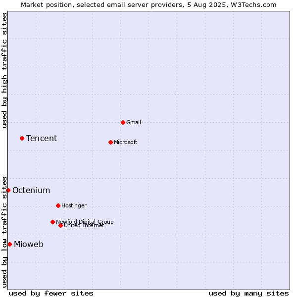 Market position of Tencent vs. Mioweb vs. Octenium