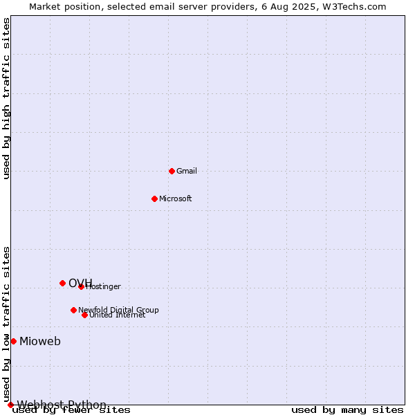 Market position of OVH vs. Mioweb vs. Webhost Python