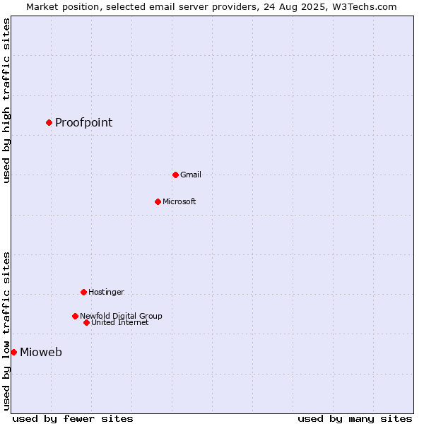 Market position of Proofpoint vs. Mioweb