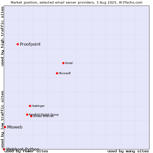 Market position of Proofpoint vs. Mioweb vs. Webhost Python