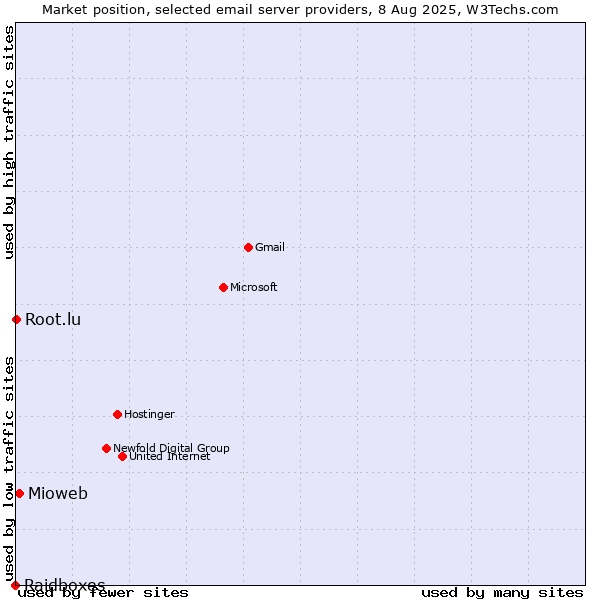 Market position of Mioweb vs. Root.lu vs. Raidboxes