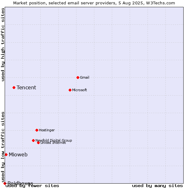 Market position of Tencent vs. Mioweb vs. Raidboxes