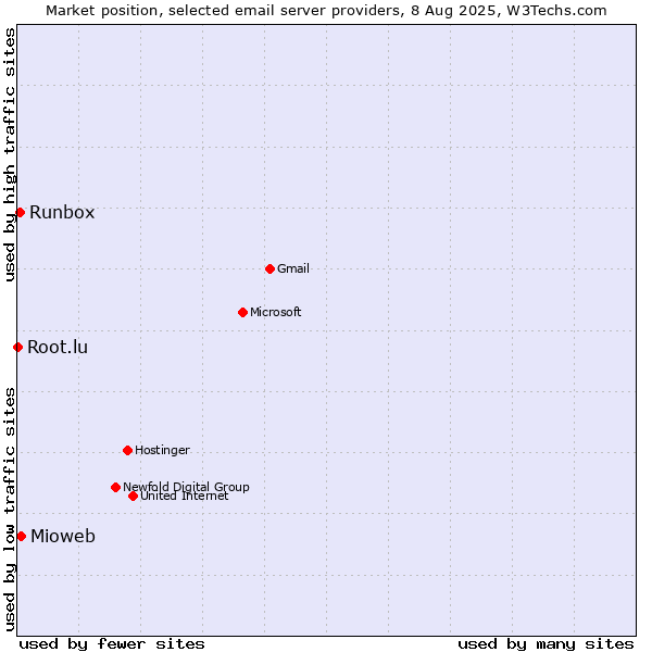 Market position of Mioweb vs. Runbox vs. Root.lu