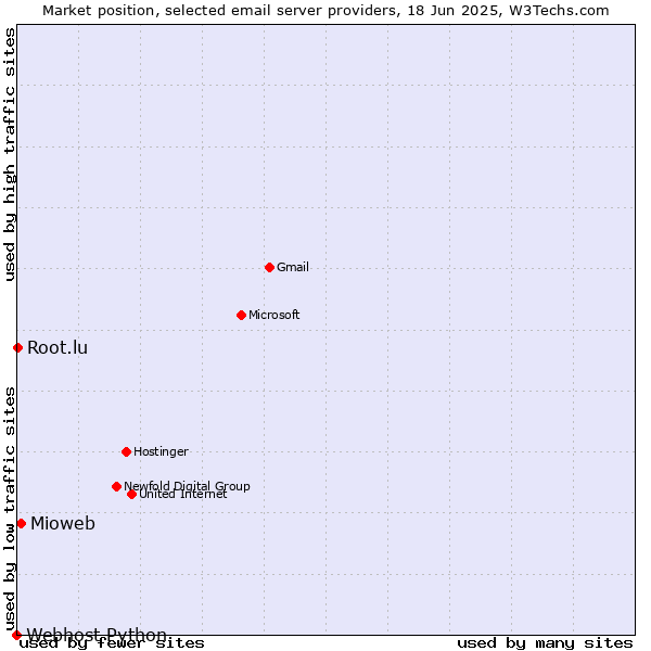 Market position of Mioweb vs. Root.lu vs. Webhost Python