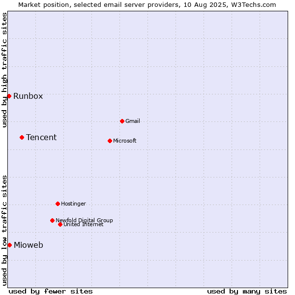 Market position of Tencent vs. Mioweb vs. Runbox