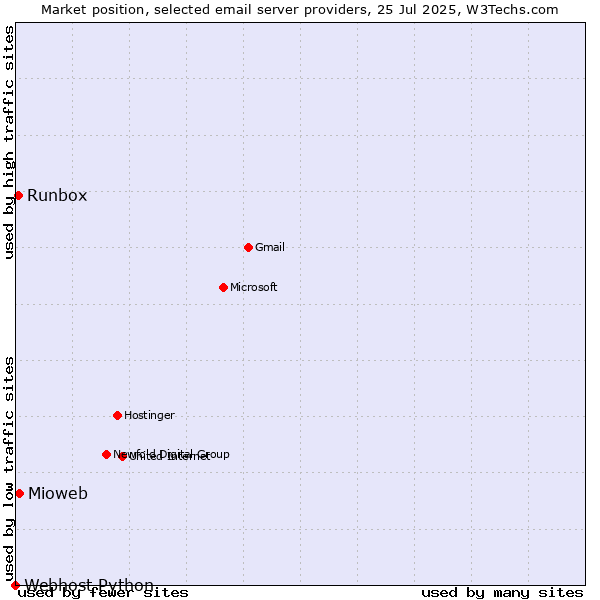 Market position of Mioweb vs. Runbox vs. Webhost Python