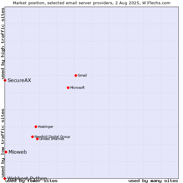 Market position of Mioweb vs. SecureAX vs. Webhost Python