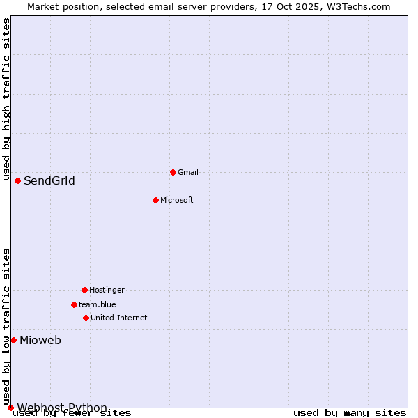 Market position of SendGrid vs. Mioweb vs. Webhost Python