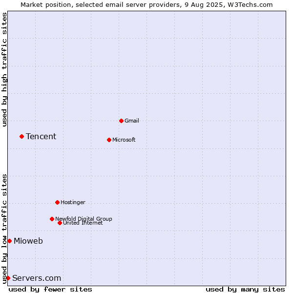 Market position of Tencent vs. Mioweb vs. Servers.com
