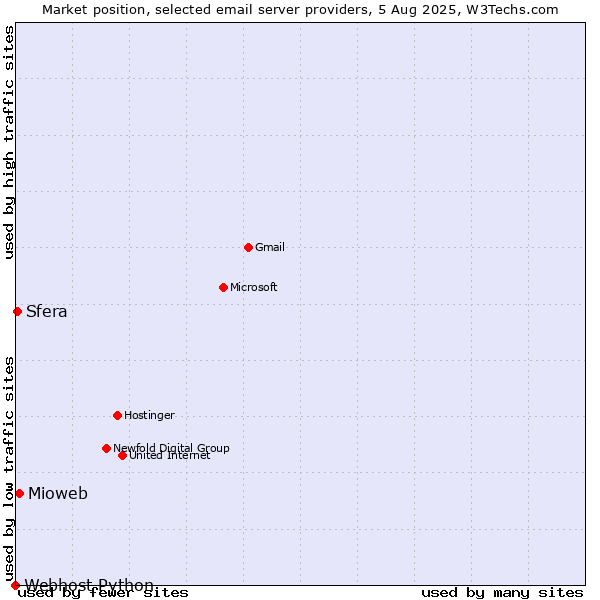 Market position of Mioweb vs. Sfera vs. Webhost Python