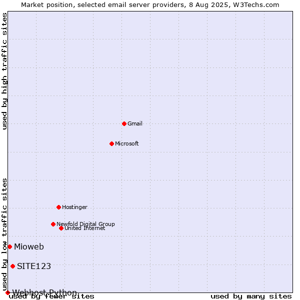 Market position of SITE123 vs. Mioweb vs. Webhost Python