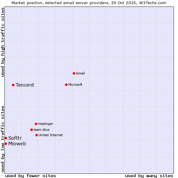 Market position of Tencent vs. Softtr vs. Mioweb
