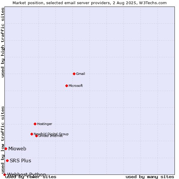 Market position of SRS Plus vs. Mioweb vs. Webhost Python