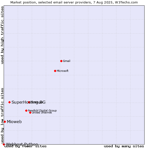 Market position of SuperHosting.BG vs. Mioweb vs. Webhost Python