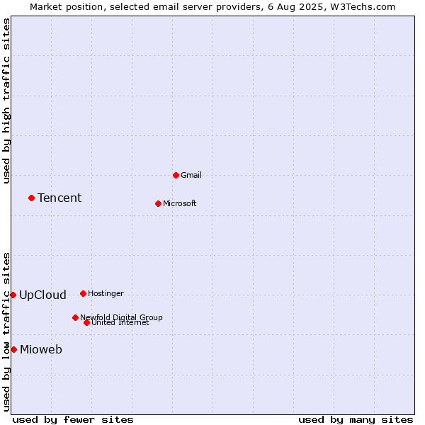 Market position of Tencent vs. Mioweb vs. UpCloud