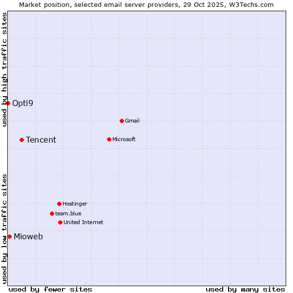 Market position of Tencent vs. Mioweb vs. Opti9