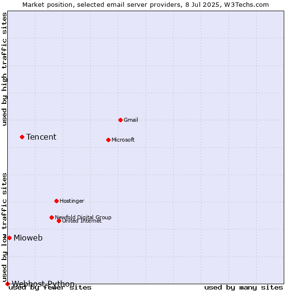 Market position of Tencent vs. Mioweb vs. Webhost Python