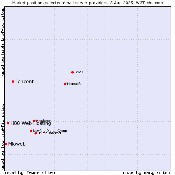 Market position of Tencent vs. H88 Web Hosting vs. Mioweb