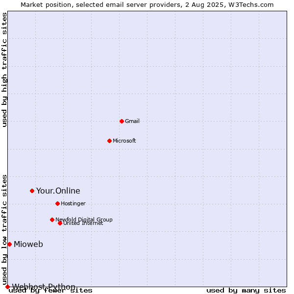 Market position of Your.Online vs. Mioweb vs. Webhost Python
