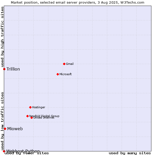Market position of Mioweb vs. Trillion vs. Webhost Python