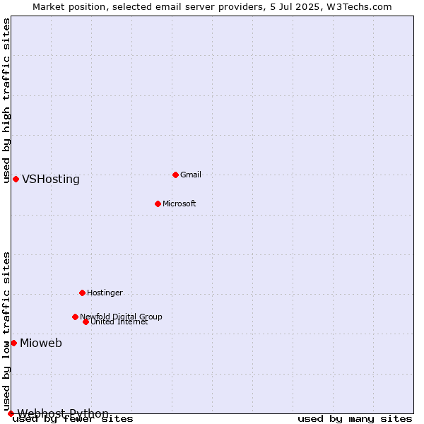 Market position of VSHosting vs. Mioweb vs. Webhost Python