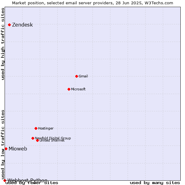 Market position of Zendesk vs. Mioweb vs. Webhost Python