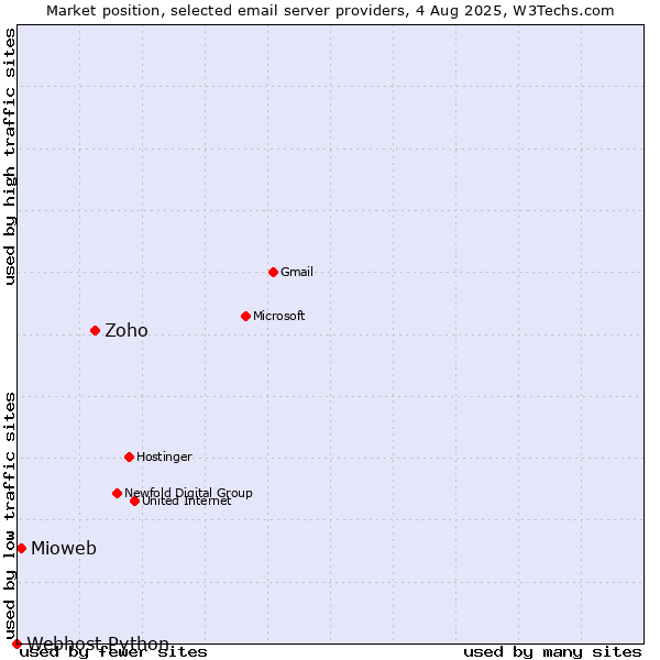 Market position of Zoho vs. Mioweb vs. Webhost Python