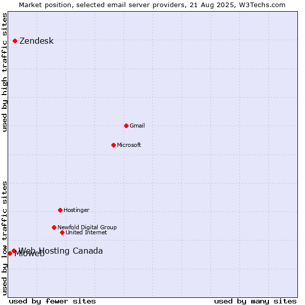 Market position of Zendesk vs. Web Hosting Canada vs. Mioweb