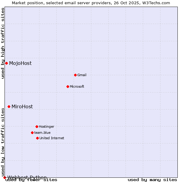 Market position of MiroHost vs. MojoHost vs. Webhost Python