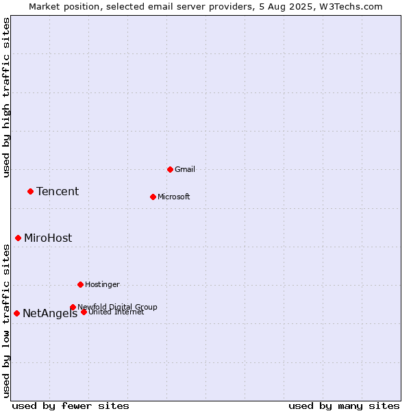 Market position of Tencent vs. MiroHost vs. NetAngels