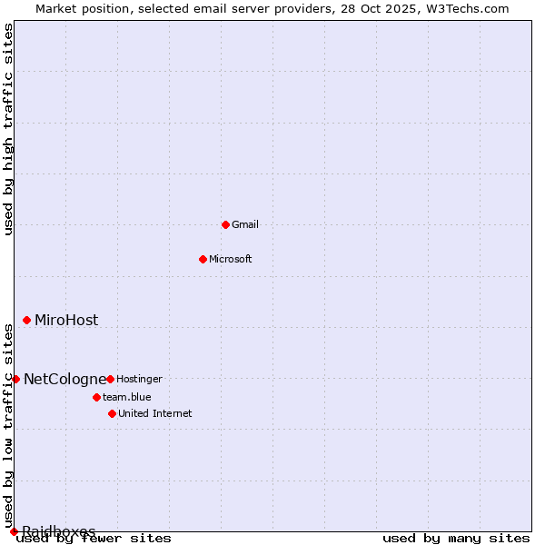 Market position of MiroHost vs. NetCologne vs. Raidboxes